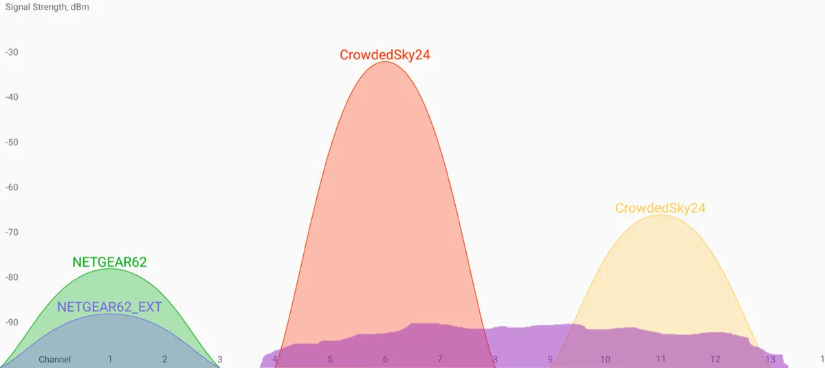 A screenshot from a wireless survey tool showing signal strength in dBm against channel number for the 2.4 GHz band. Two overlapping green and blue humps sit over channels 1 to 3 at about minus 80 dBm. A large red hump labelled CrowdedSky24 is centred on channel 6 and reaches minus 33 dBm, spreading from channel 4 to channel 8. A yellow hump with the same name is centred on channel 11 at about minus 68 dBm. A purple band along the bottom shows the noise floor rising across the whole band.
